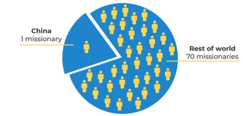 Missionaries-vs-World-Population-centered